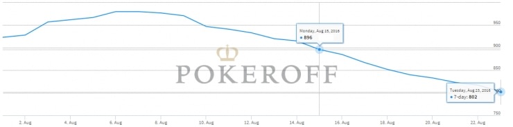 Кэш-график iPoker за август 2016