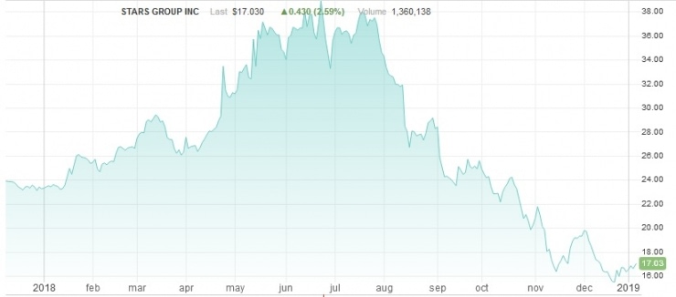 График стоимости акций The Stars Group. Данные NASDAQ.