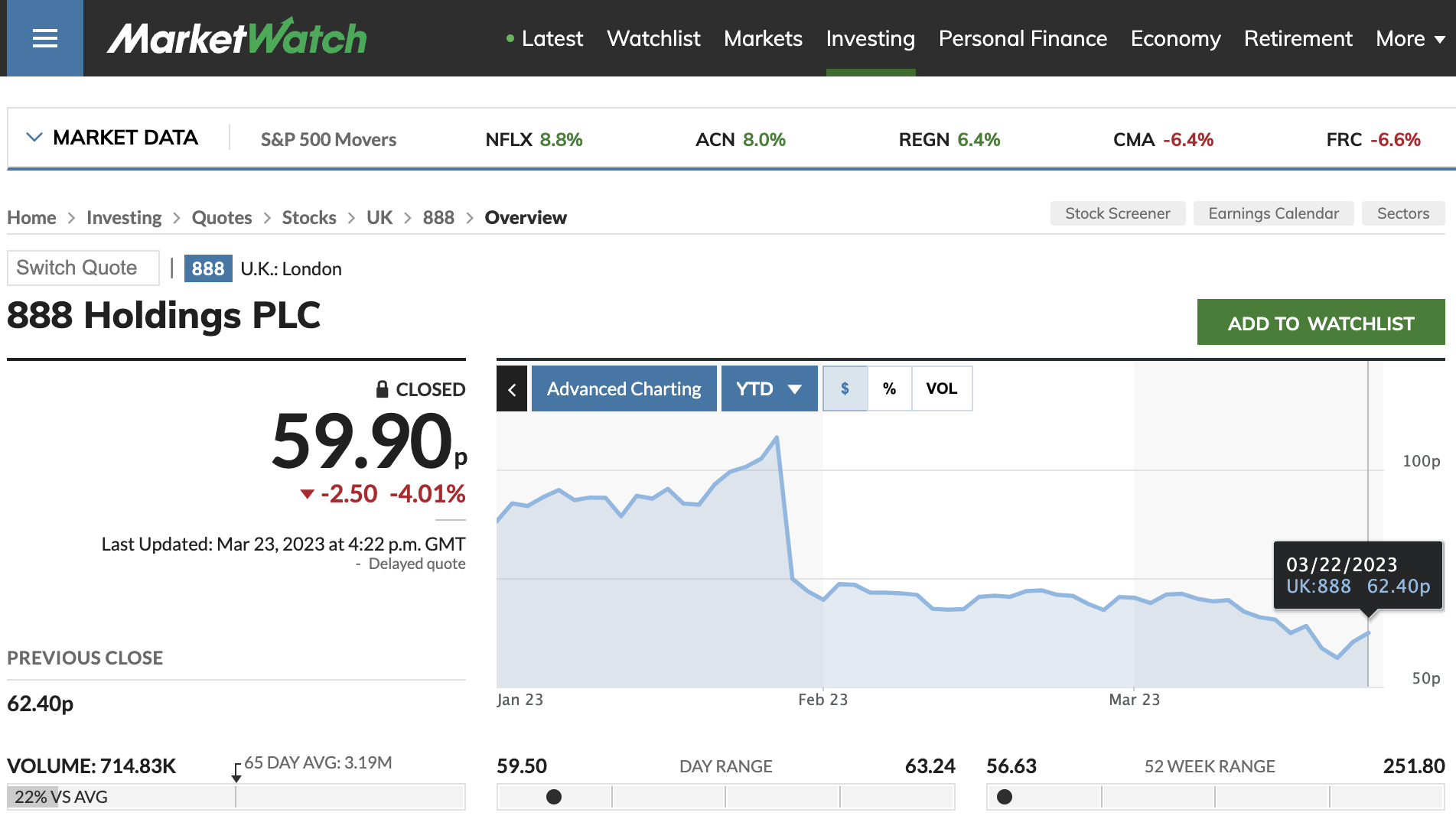 График акций 888 Holdings с января 2023