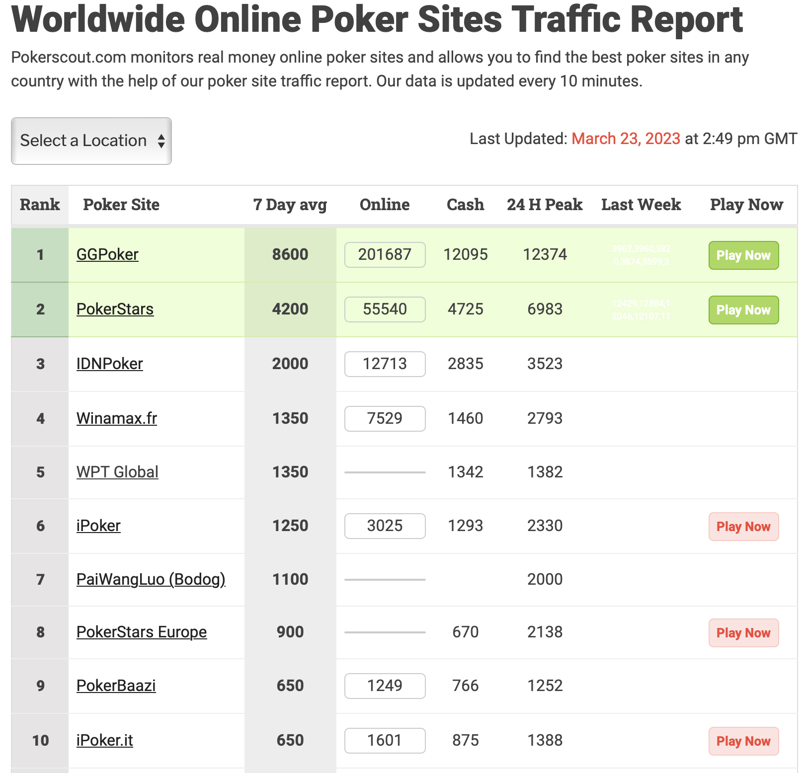 PokerScout: топ-10 румов по объёму трафика