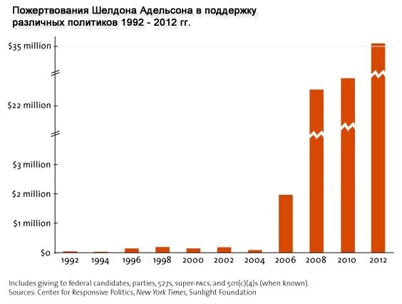 Траты Шелдона Адельсона резко выросли перед «Черной пятницей». Данные NewYorkTimes