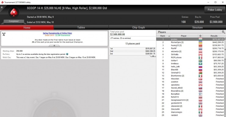 Результаты SCOOP-14 H: $25,000 NLHE Highroller