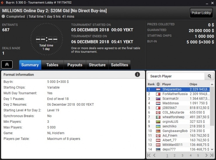Результаты partypoker MILLIONS Online
