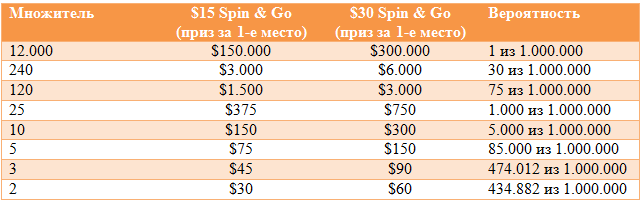 Вероятности выпадения в Spin&Go c бай-инами $15 и $30 (рейк 6%)