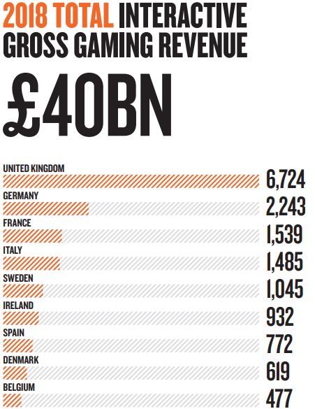 График доходов GVC Holdings за 2018 год по странам