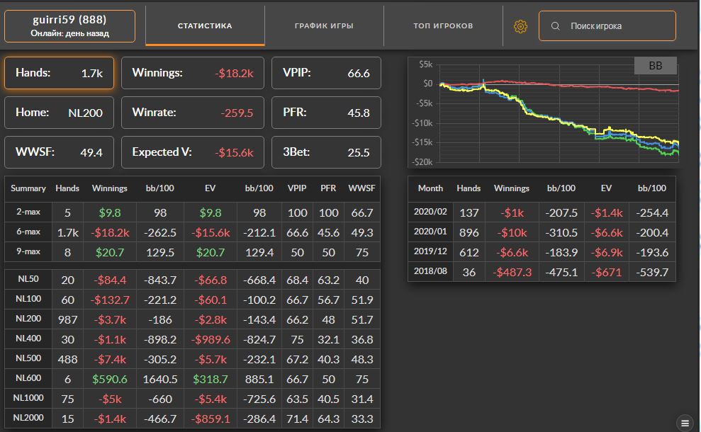 Покер статы игроков. Графики покер. График игроков в покер. Статистика покер. Poker tracker 4.