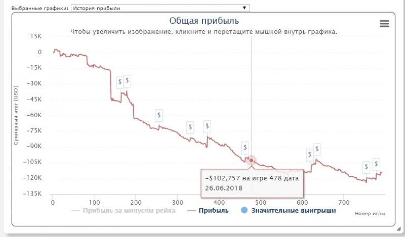 График Андрея Котельникова во время даунстрика