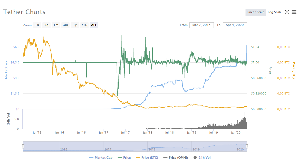 Цена USDT всегда равна одному доллару