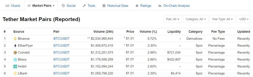 Дневной оборот в паре BTC/USDT на крупнейших криптобиржах (данные Coinmarcetcap)