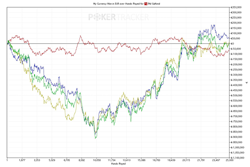Эпичный график Фила Гальфонда во время челленджа