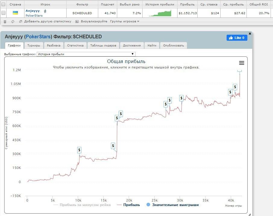График Anjeyyy на PokerStars по данным SharkScope