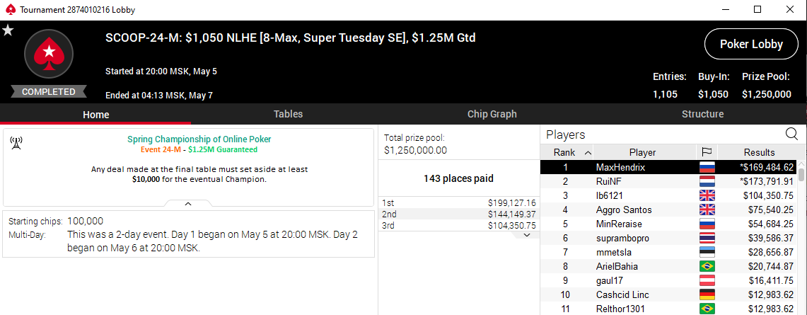 Super Tuesday 5 мая прошёл с оверлеем более $100K