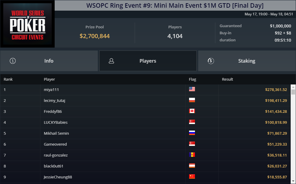 Результаты мини-версии Главного События WSOP-C