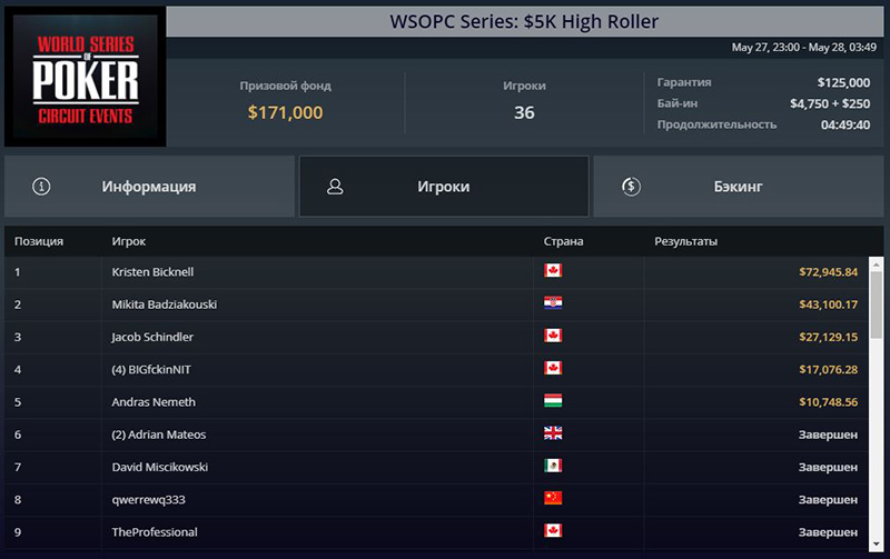 Бикнелл и Бодяковский встретились в хедз-ап турнира WSOP Circuit Online на GGПокерОК