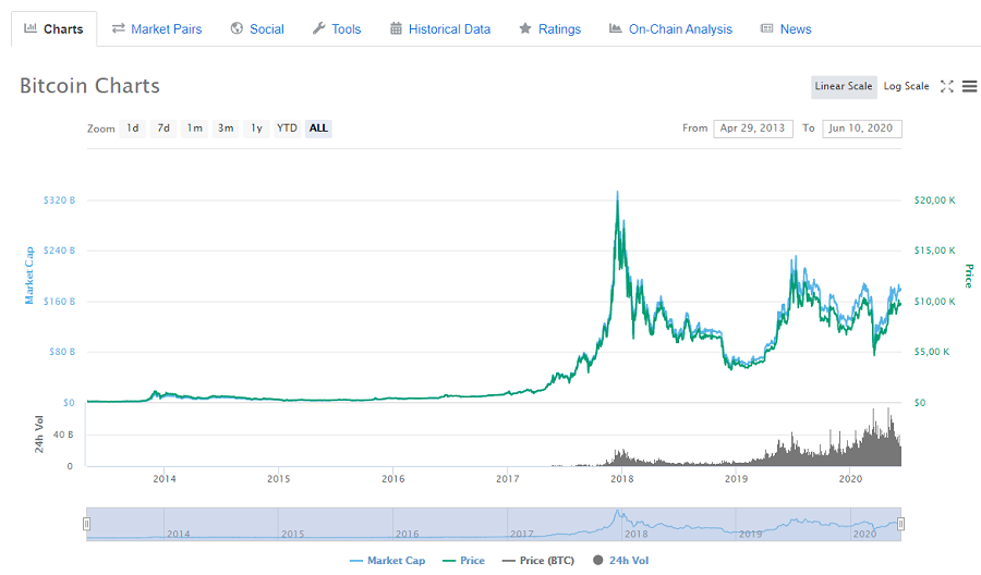 Изменение курса Биткоина (сайт CoinMarketCap)