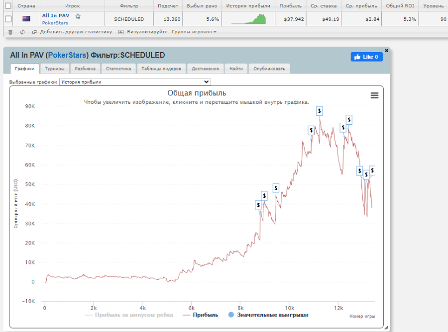 График All In PAV на Шаркскопе без учета этого турнира