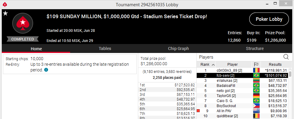 ТОП-10 чипкаунта Sunday Million 28.06.2020