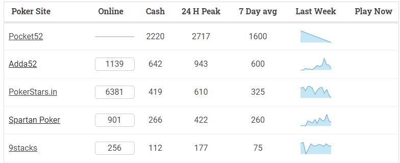 Анализ кеш-трафика в индийских резервациях (PokerScout.com)
