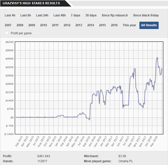 График Grazvis1 на PokerStars по данным портала highstakesdb