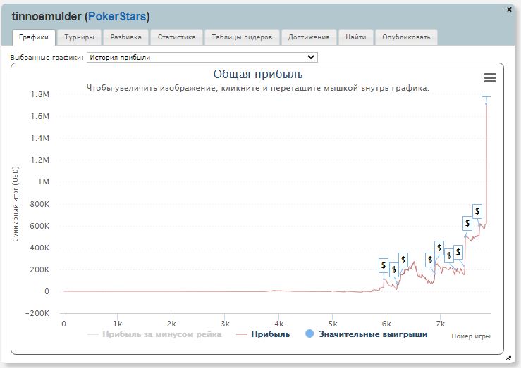 График Теун «tinnoemulder» Мёлдер на PokerStars
