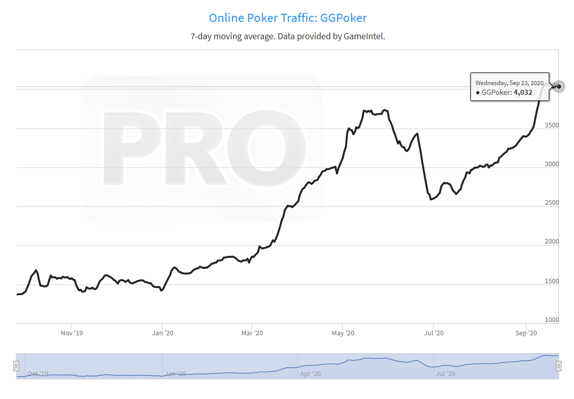 Анализ трафика GGПОКЕРОК за год (источник: pokerindustry.pro)
