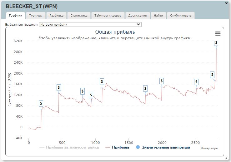 График «BLEECKER_ST» на PokerKing (WPN).
