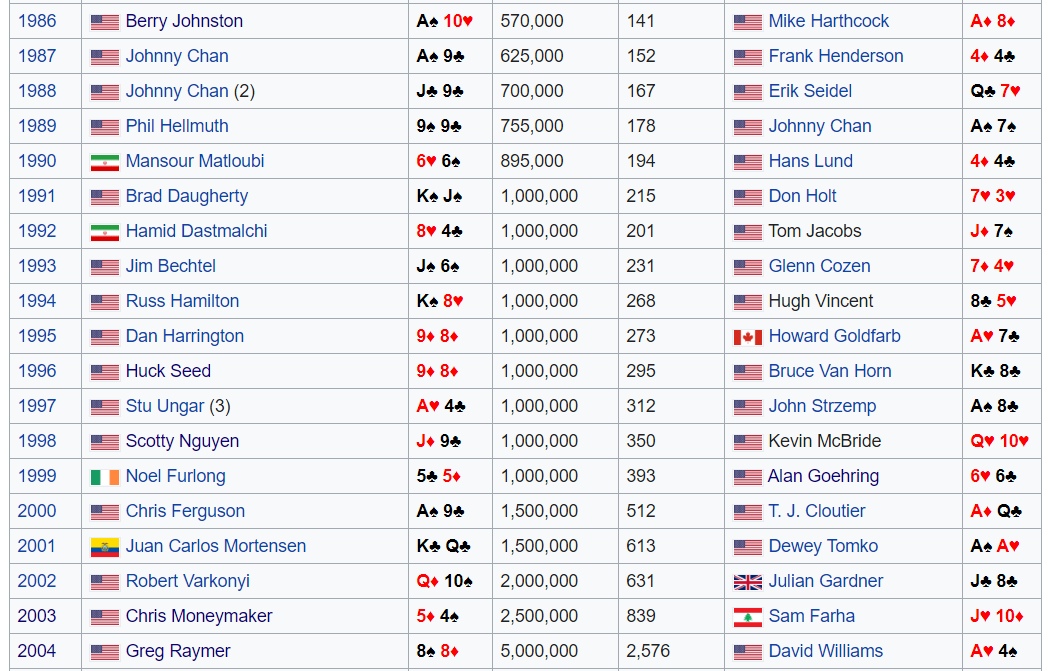 Список победителей WSOP Main Event для сравнения.