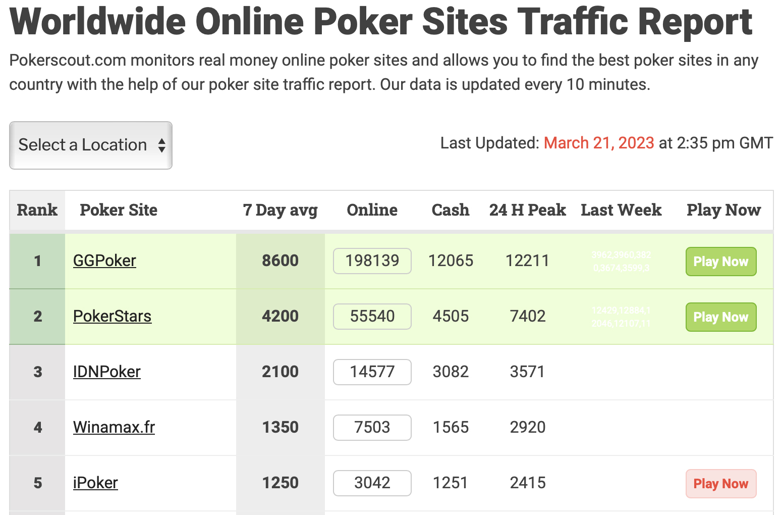 Скриншот с PokerScout.com
