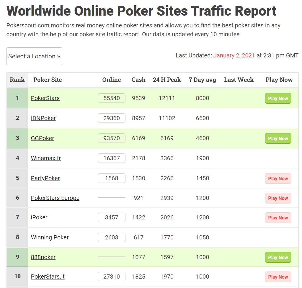 Рейтинг PokerScout на 2 января 2021, 17:31 МСК.