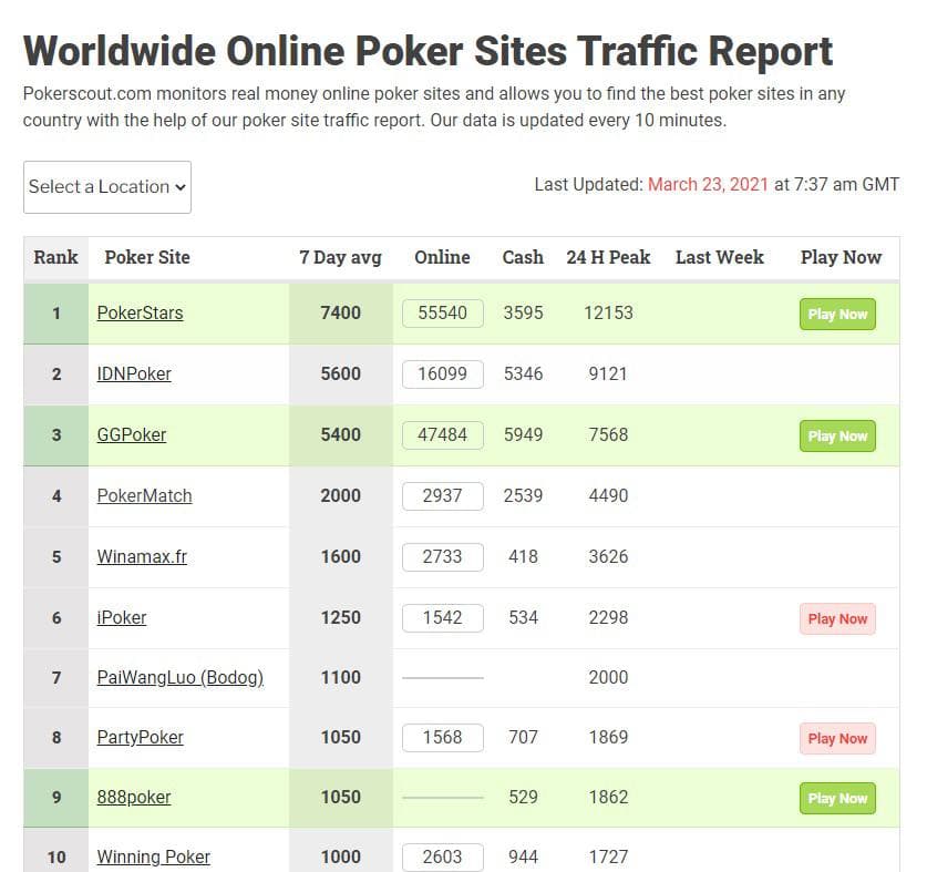 ТОП-10 румов по кеш-трафику по данным PokerScout на 23 марта 2021 года.