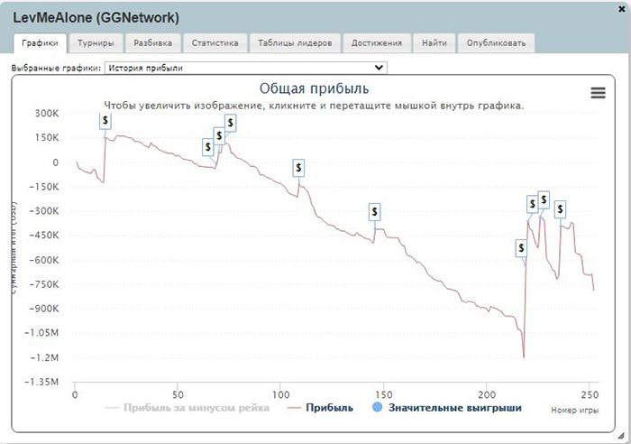 График LevMeAlone за всё время на GG