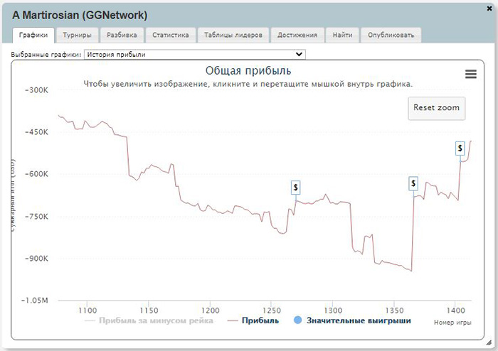 График Артура Мартиросяна за время GGSF