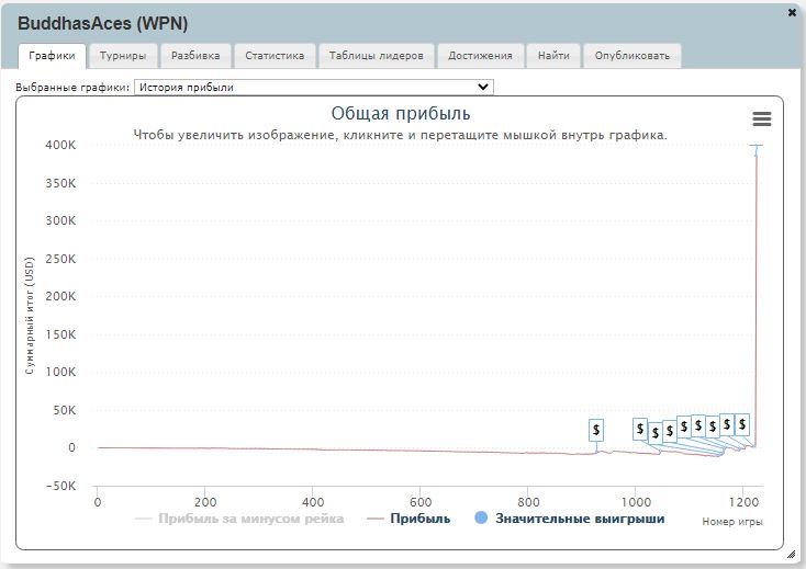 График BuddhasAces на SharkScope