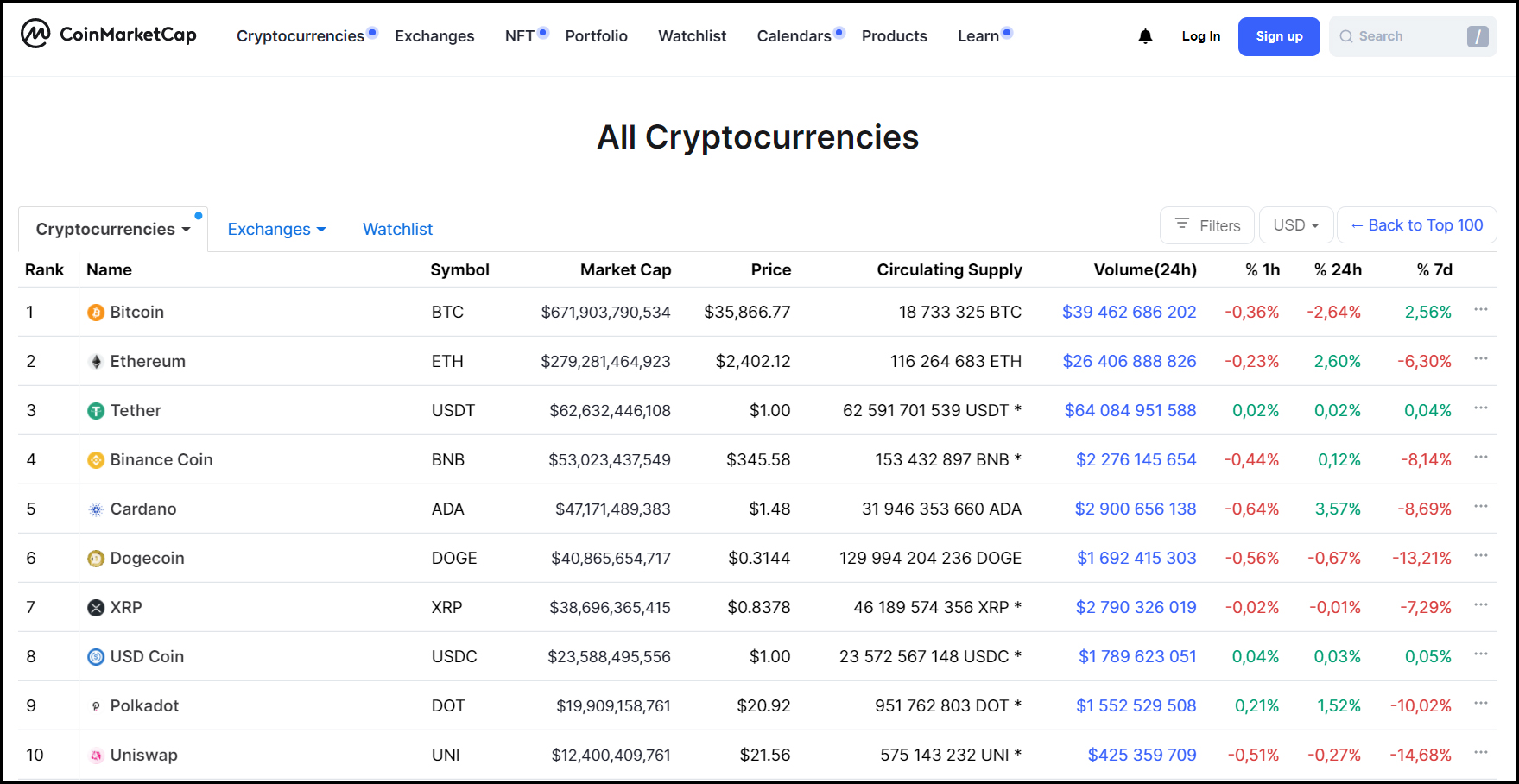 ТОП криптовалют на сайте CoinMarketCap.