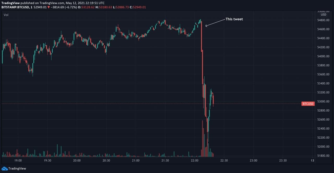График BTC с обвалом 12-13 мая, после твита Илона Маска.