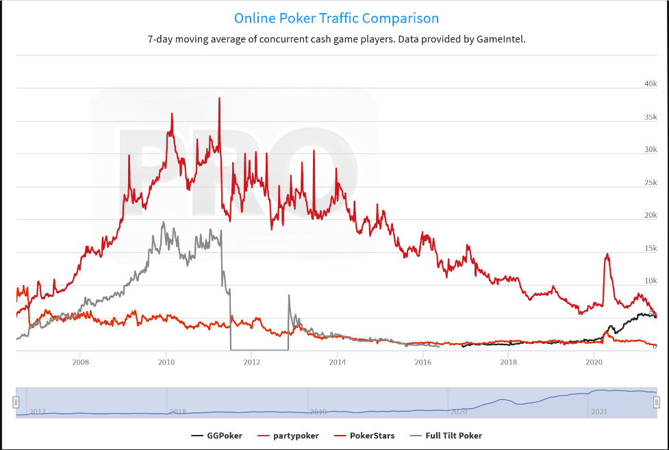 График изменения трафика в кеше с 2006 по 2021 год (источник: PokerIndustryPro)