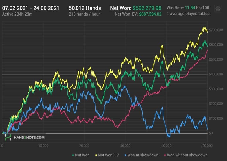 График Стефана Буракова за период хедз-апа с Виктором Малиновским, февраль — июнь 2021.