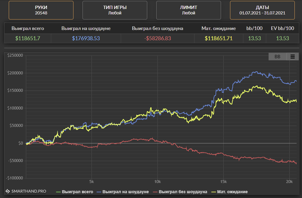 График игрока CWestmoreland на лимитах от NL2K до NL15K