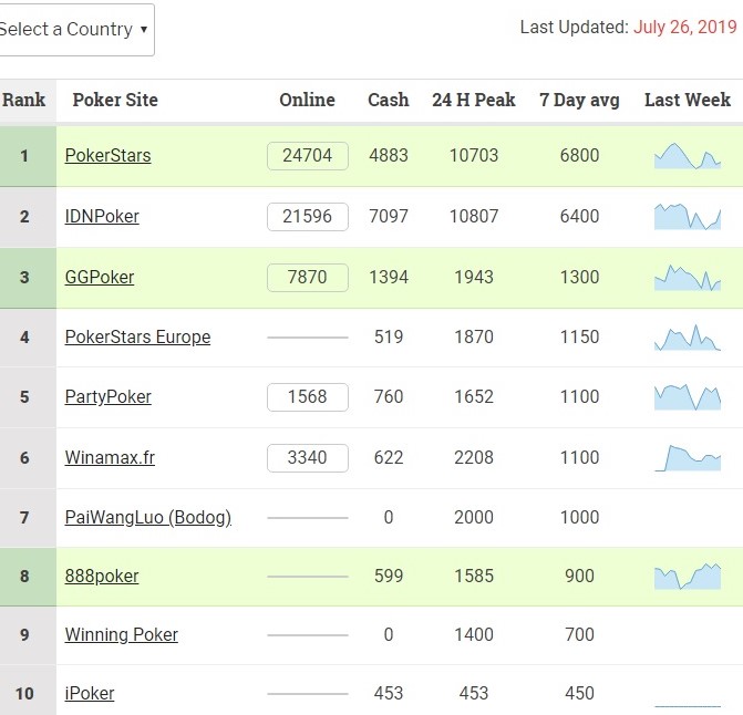 Июль 2019 года — GGPoker фактически на втором месте в рейтинге PokerScout. IDNPoker отображает некорректные данные.