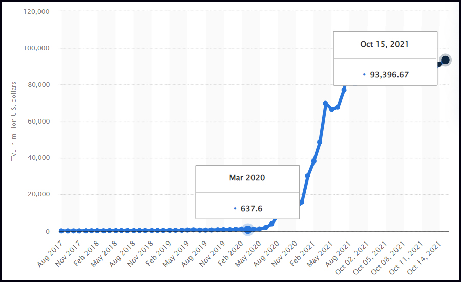 Изменение объемов активов на DeFi-платформах с марта 2020 года по 15 октября 2021 года, сайт statista.com.