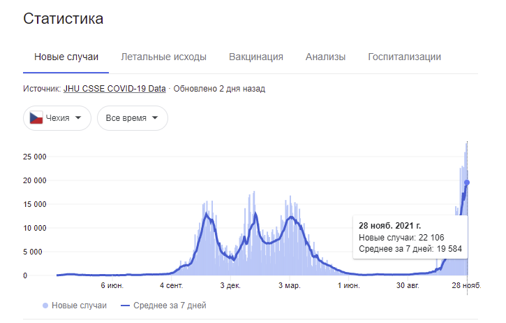 Количество случаев заражения COVID-19 уже превышает пиковые значения 2020-2021 года