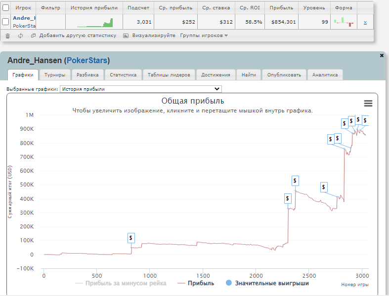 «Andre_Hansen»: +$854K за 3031 турнир с ABI$310