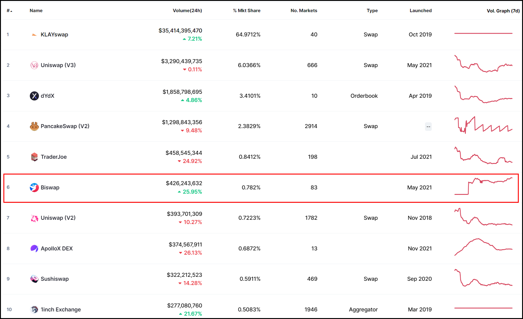 Рейтинг DEX на CoinMarketCap.com, 15:00 МСК 11.12.2021.
