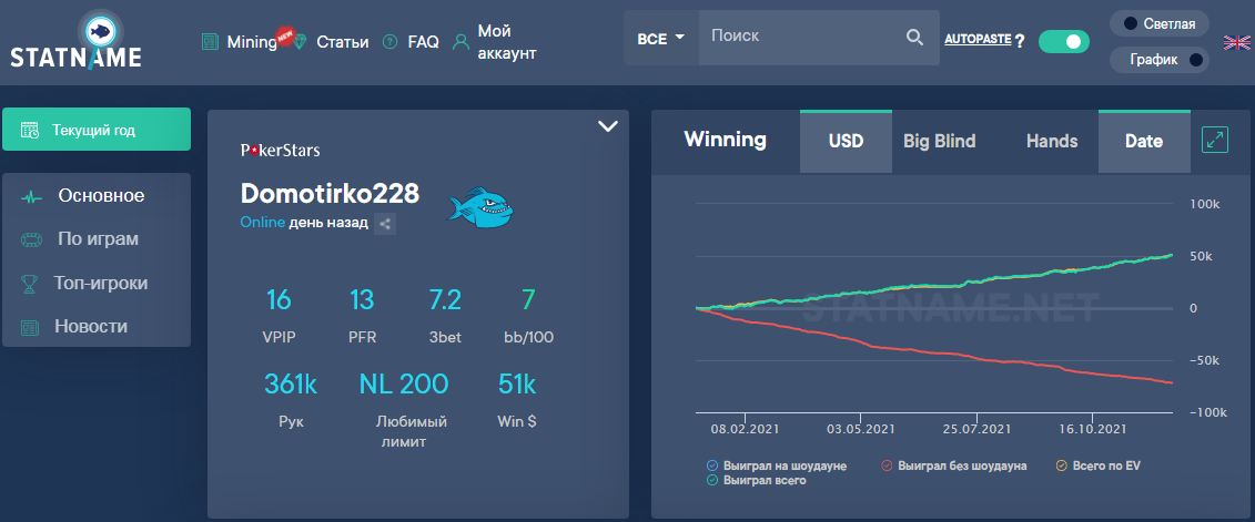 График и статы «Domotirko228»