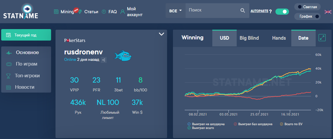 График и статы «rusdronenv»