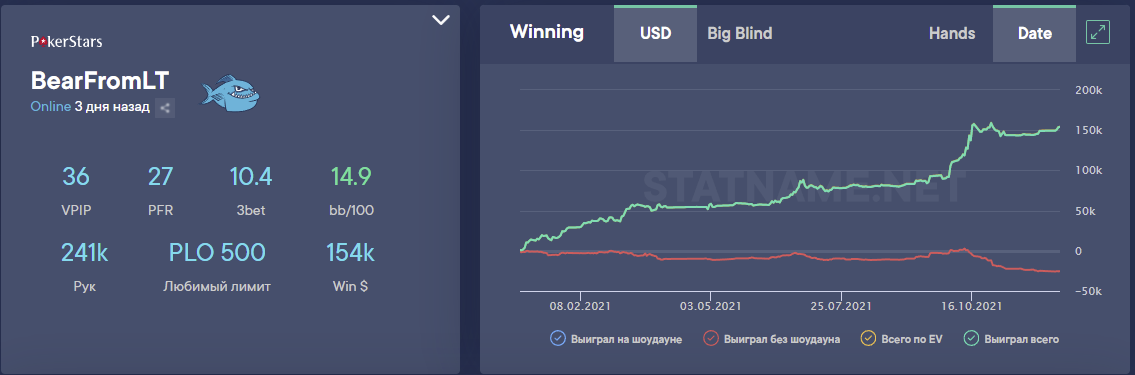 Общие результаты BearFromLT на PL100 - PL2K. Выигрывает по красной линии
