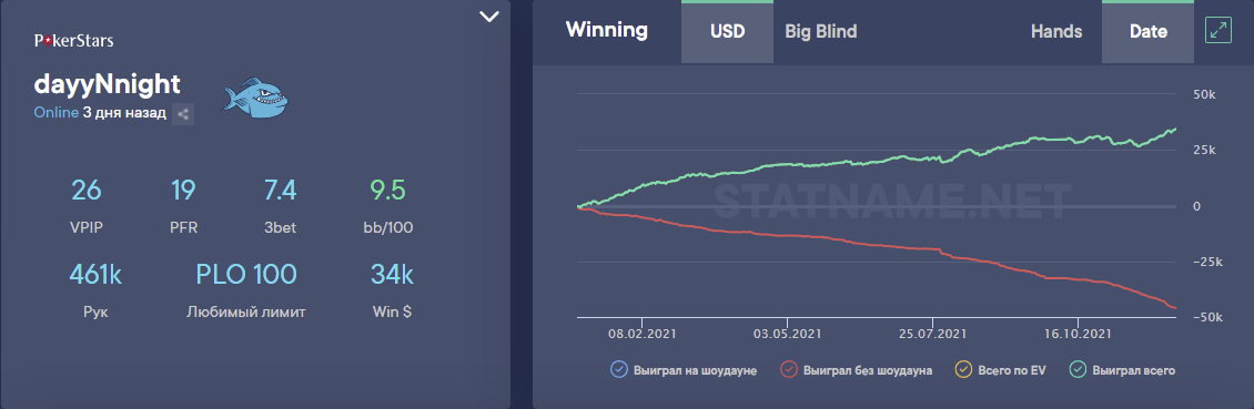 На картинке отображен общий винрейт и профит игрока на PL50-200
