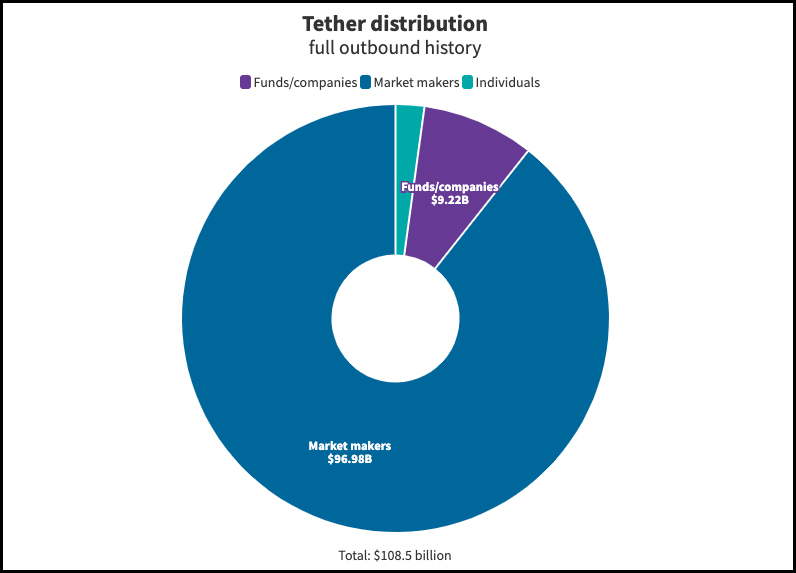 Распределение долей транзакций USDT в пользу третьих лиц за период с 2014 по октябрь 2020 года, данные портала Protos