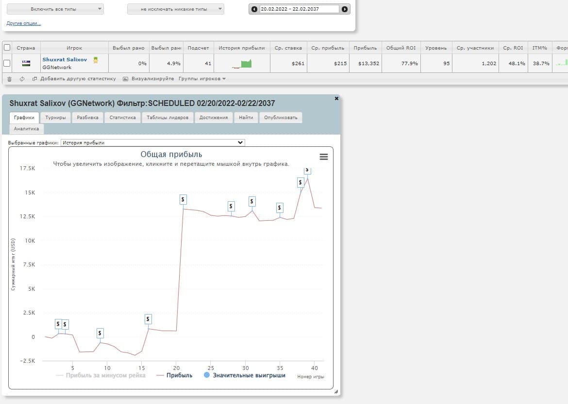 $13,352 — чистый профит Шухрата Салихова с начала серии